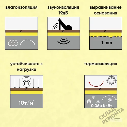 Фото Подложка гармошка Solid 2 мм под ламинат и паркет желтая – купить в Нижнем Новгороде: цена, описание, фото. Интернет-магазин 4